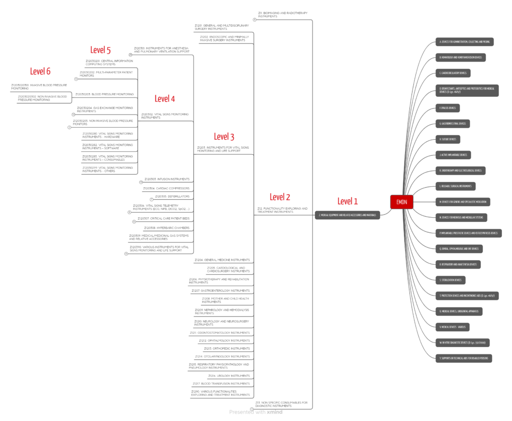 The hierarchy of CND/EMDN code includes up to six levels. The fourth level describes the generic device groups.