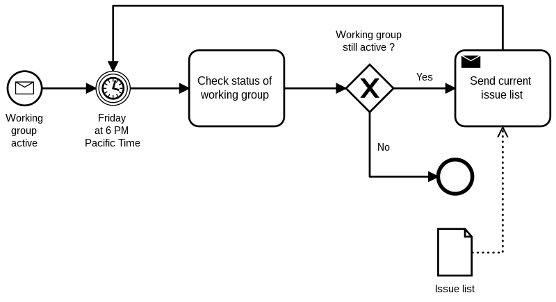 BPMN is ideal for describing a process (workflow)