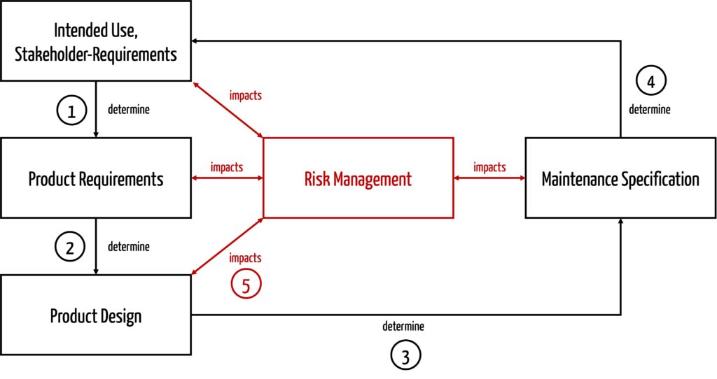 Schematic drawing shows how the determination of the maintenance measures ("Maintenance Specification") follows from the risk management, the intended use, the product requirements, and the product design.