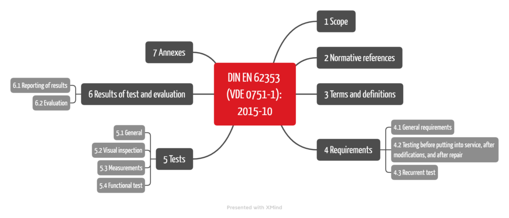 Mind map of the chapter structure of DIN EN 62353/VDE 0751-1
