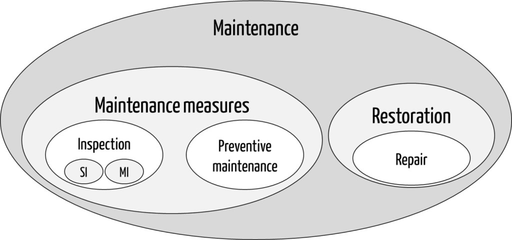 Hierarchy of terms: Maintenance includes preventive maintenance. Metrological and safety inspections (MI and SI) are part of inspections.