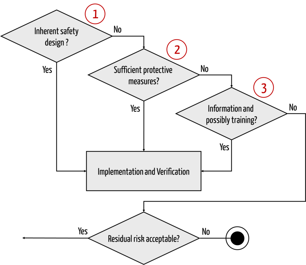 Decision diagram with the possible forms of risk mitigation
