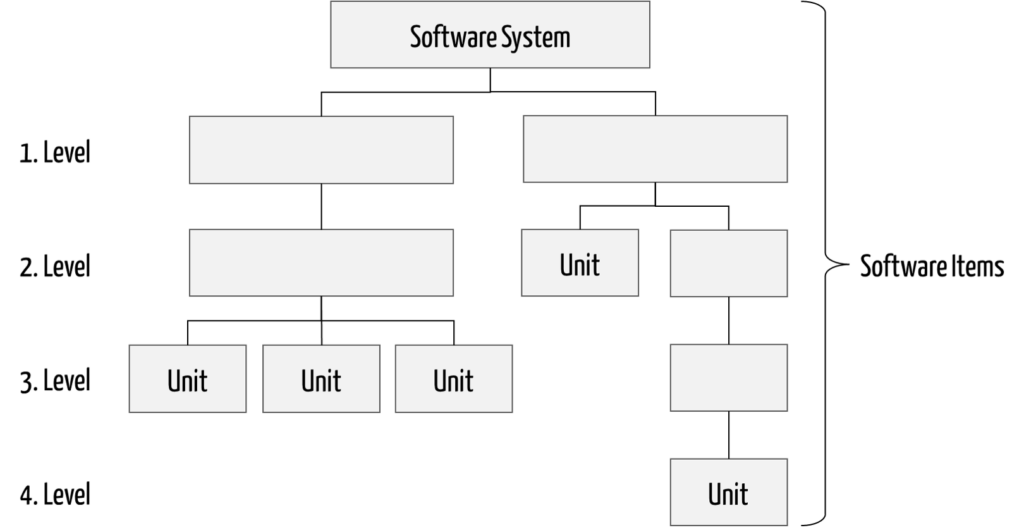 Image shows a tree with boxes. All gray rectangles are software items, including the software system, and software units.