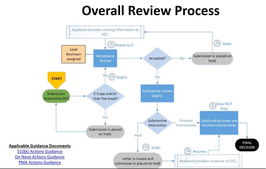 Approval process. ASCA concerns only a few but important steps.