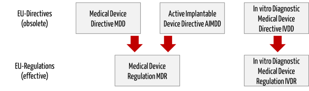 Figure showing that the Medical Device Regulations replace the Medical Device Directives.