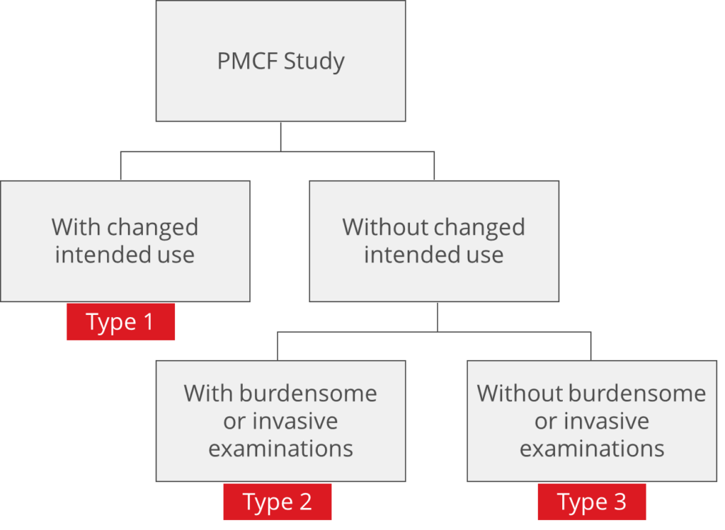 There are three relevant types of PMCF studies
