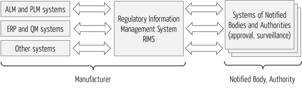 Integration of a Regulatory Information Management System (RIMS) into the system landscape
