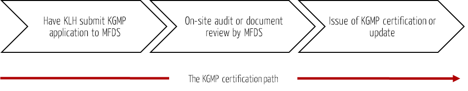 Certification process for medical devices in South Korea