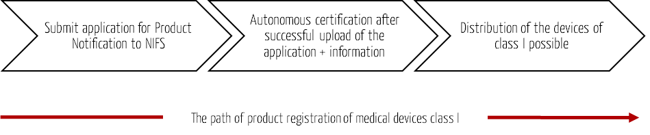 Registration process of class I medical devices in South Korea