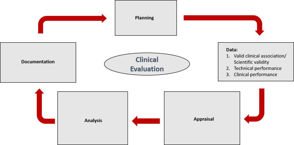 Graphic with an overview of the phases of the clinical evaluation of MDSW according to MDCG 2020-1
