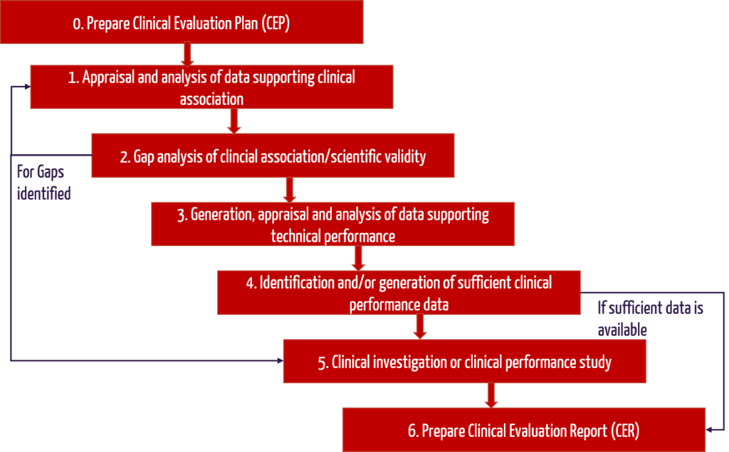Graphic showing the steps in performing the initial clinical evaluation of an MDSW