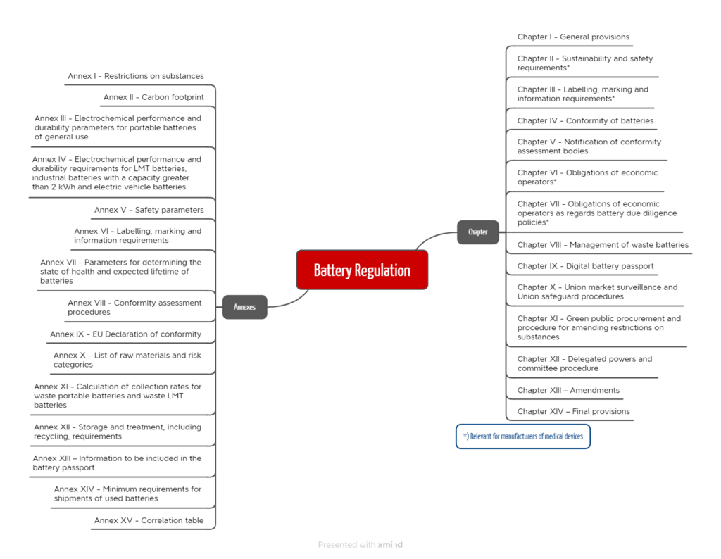 Mindmap overview chapters and annexes of the Battery Regulation