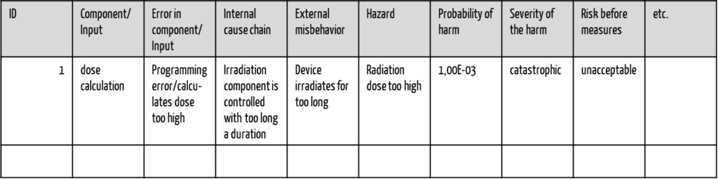 The output of the FMEA is usually documented in tabular form