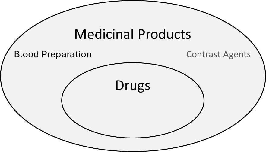 Medicinal products include drugs.