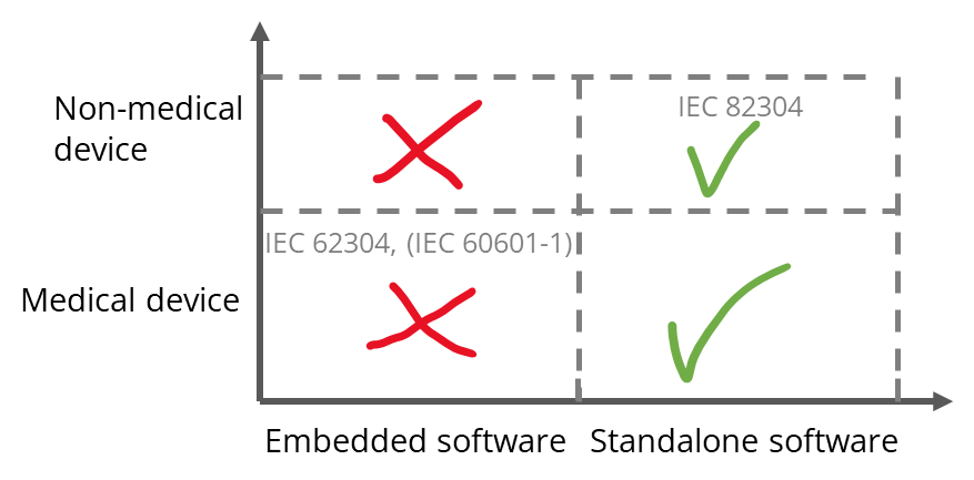 IEC 82304: Scope of application