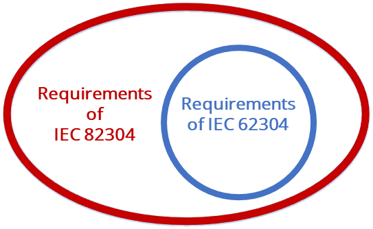 IEC 82304 references IEC 62304