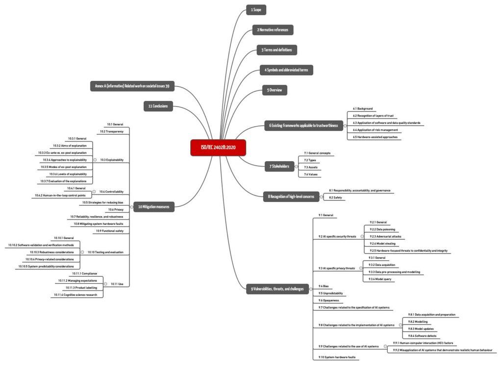 Mind map of the chapter structure of ISO/IEC TR 24048