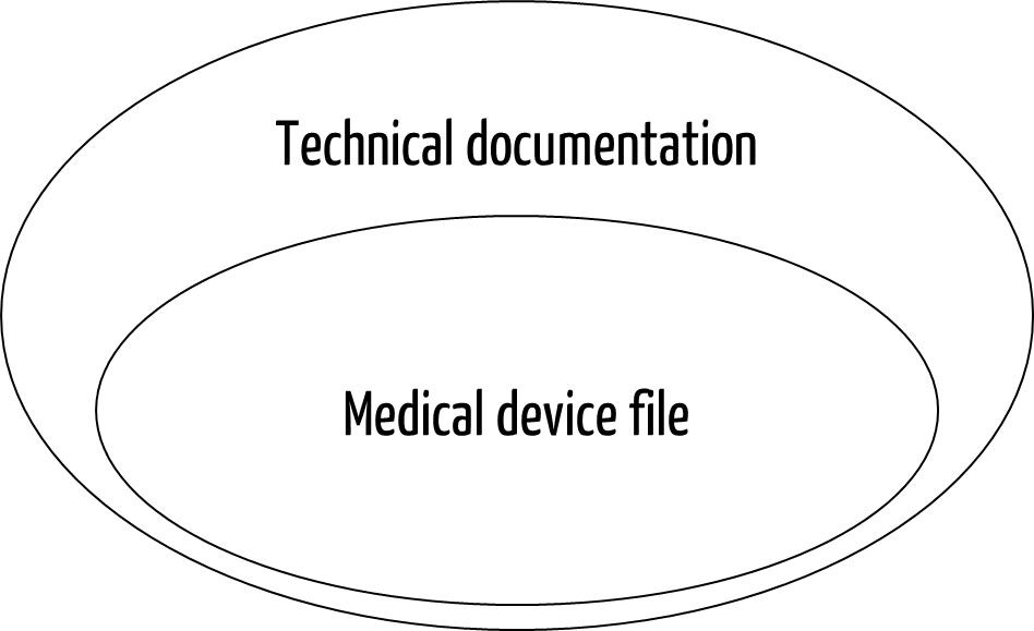 Venn diagram: The technical documentation is (largely) the superset of a medical device file