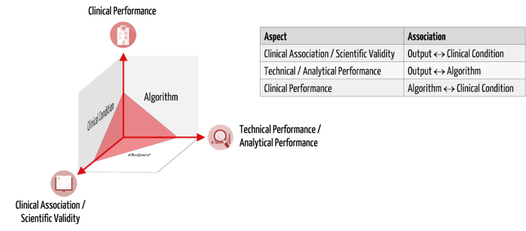 The magic triangle connects the specific aspects of clinical evidence for medical device software. All three aspects must be demonstrated for clinical studies in artificial intelligence.