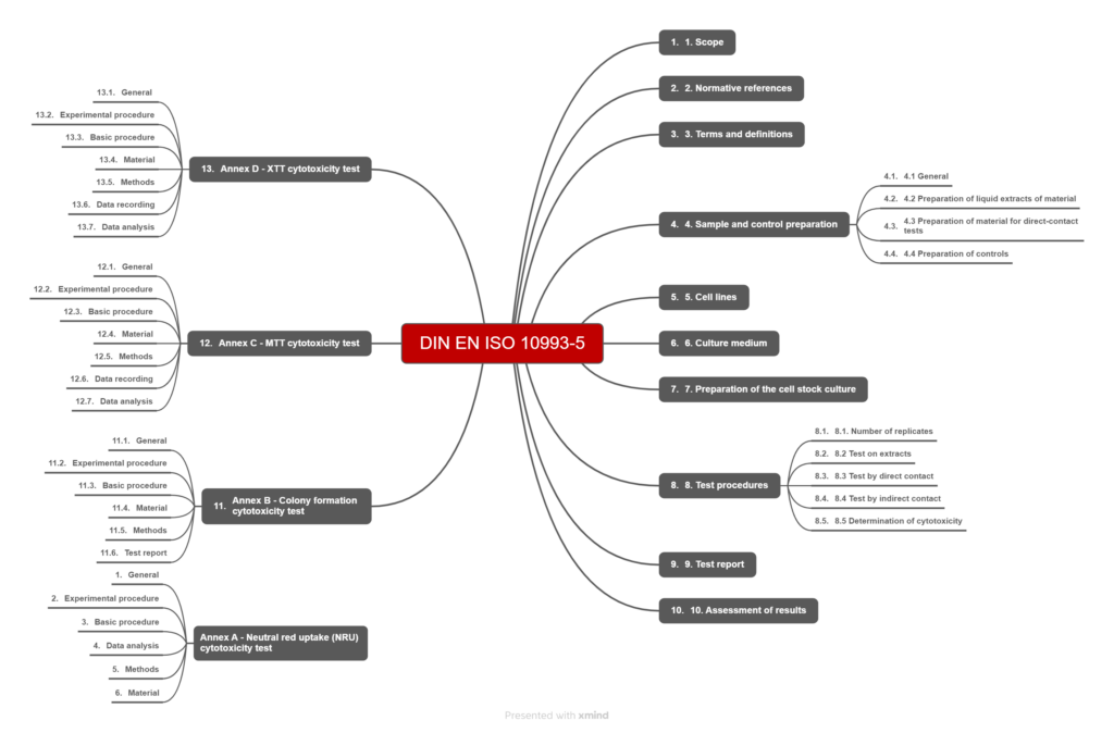 Mindmap showing the structure of EN ISO 10993-5