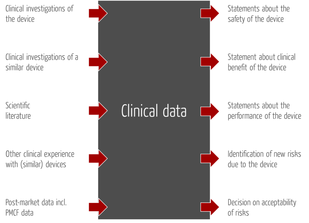Source and respective purpose of clinical data