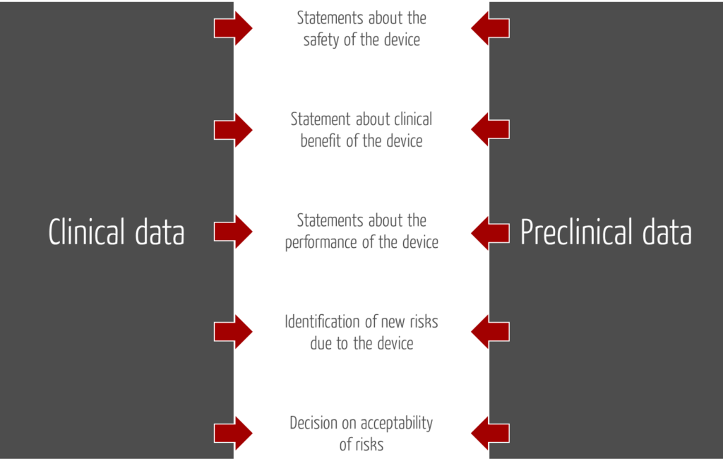 Objectives of clinical and preclinical data