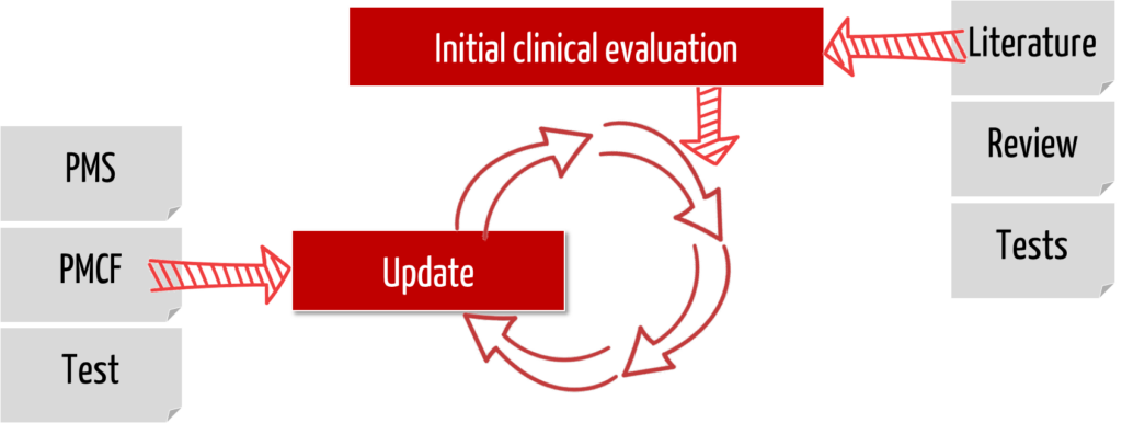 Process of updating the clinical evaluation using PMCF