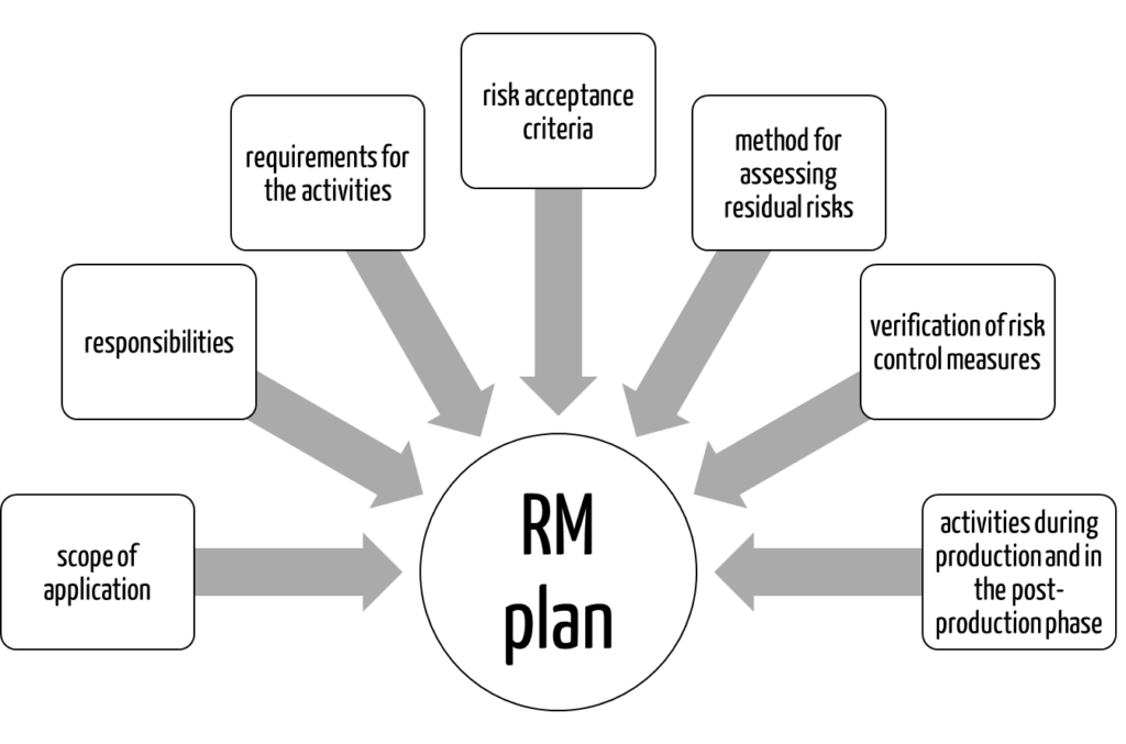 ISO 14971 specifies the contents of the risk management plan.