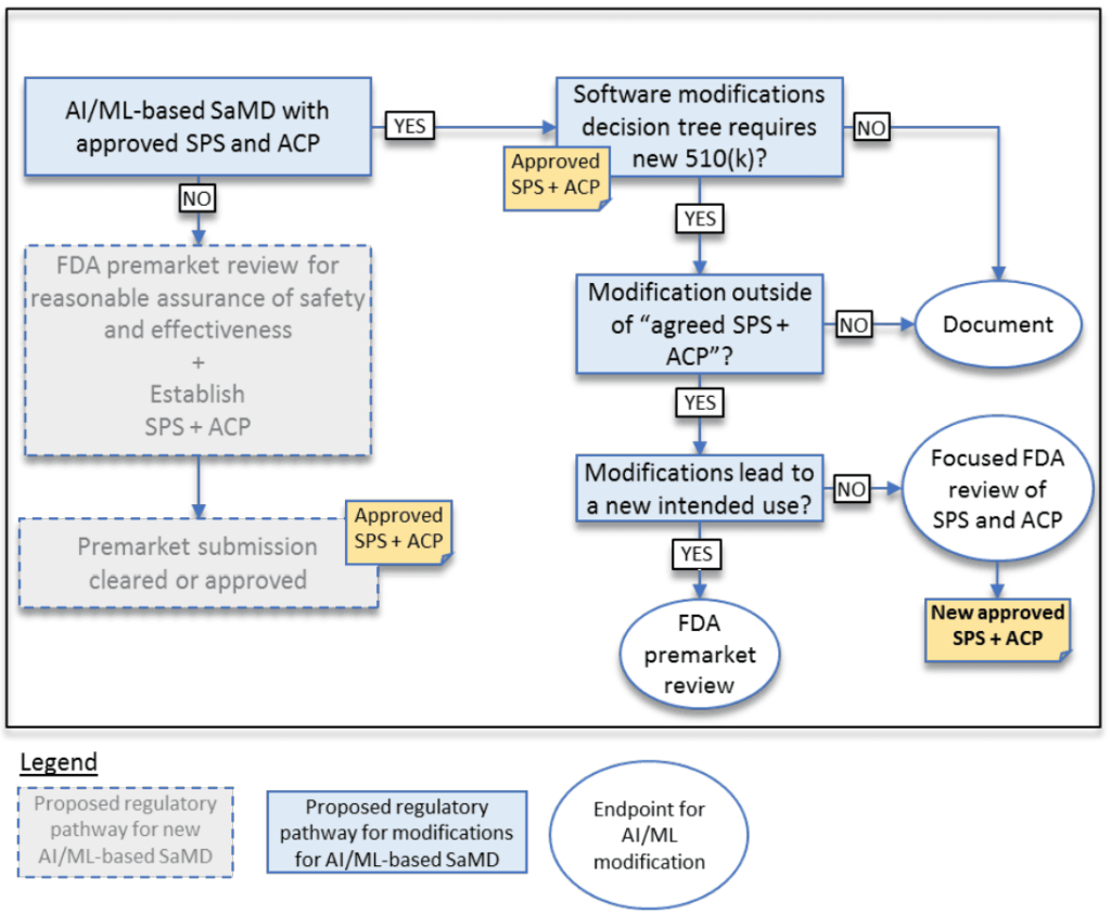 Decision tree from the FDA document on Artificial Intelligence