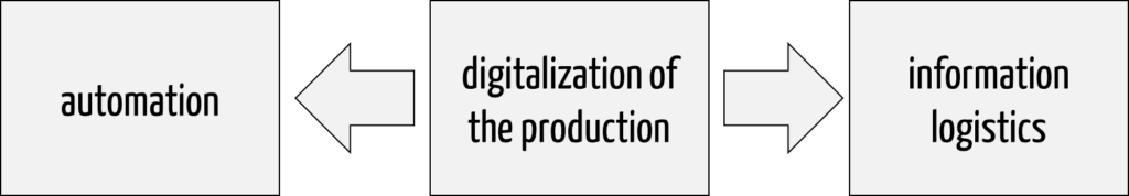 On the one hand, the digitalization of production eliminates manual activities through automation, and on the other hand, remaining manual activities are supported by a good supply of information.