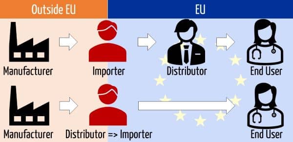 Graphic illustration of the interaction between importers and distributors and when the distributor becomes an importer