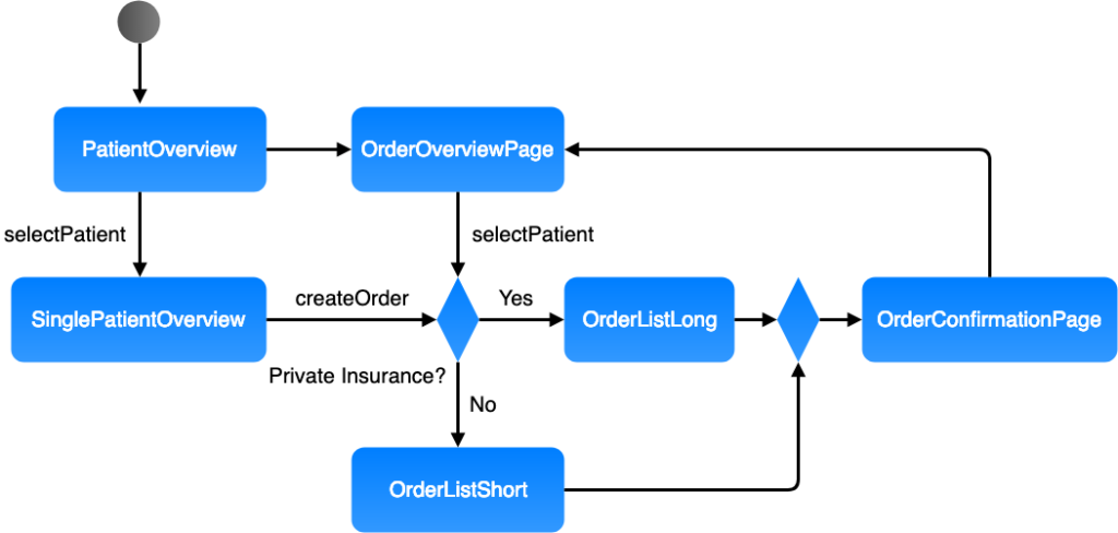 Flowchart in a Standard Operating Procedure