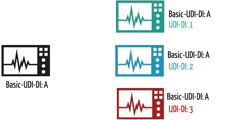 Different variants of a device have their own UDI-DIs but a common Basic UDI-DI