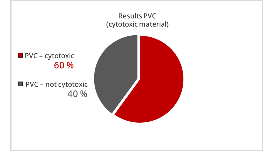 Pie chart: Results PVC (cytotoxic material) 60% PVC-cytotoxic, 40% PVC-not cytotoxic