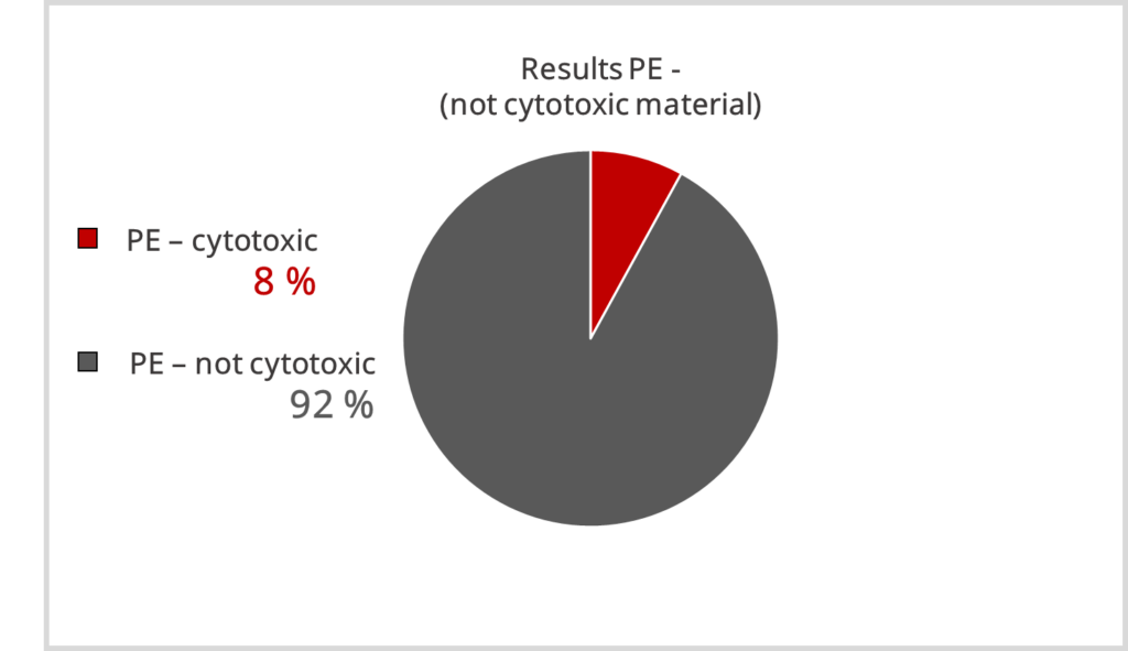 Result PE - total pie chart