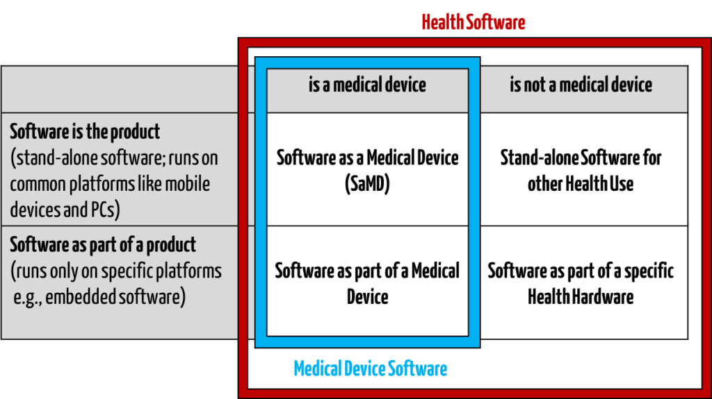 Health Software includes both medical devices and other health software