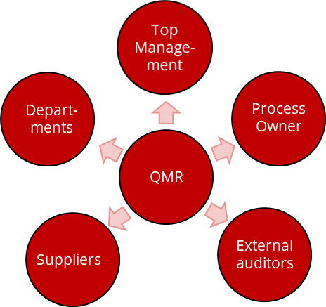 Quality Management Representative QMR: Interfaces