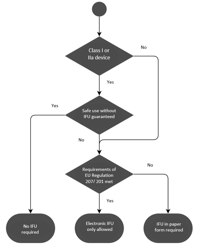 MDR instructions for use decision tree illustration