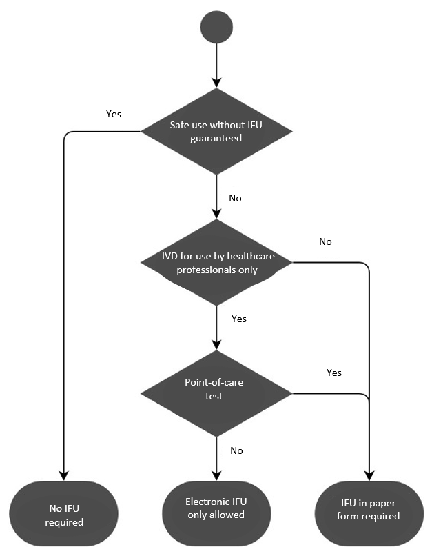 IVDR instructions for use decision tree illustration