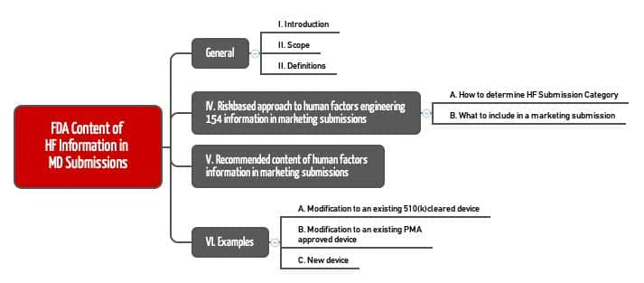 Mindmap showing the structure of the guidance document “Content of Human Factors Information in Medical Device Submissions”