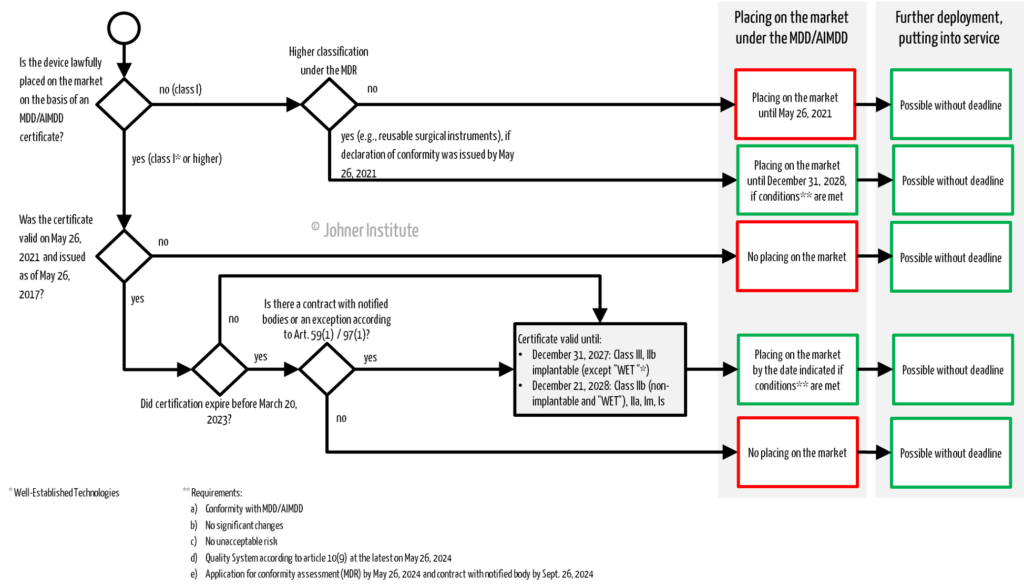 Decision diagram for determining the transitional periods for placing on the market, making available, and putting into service