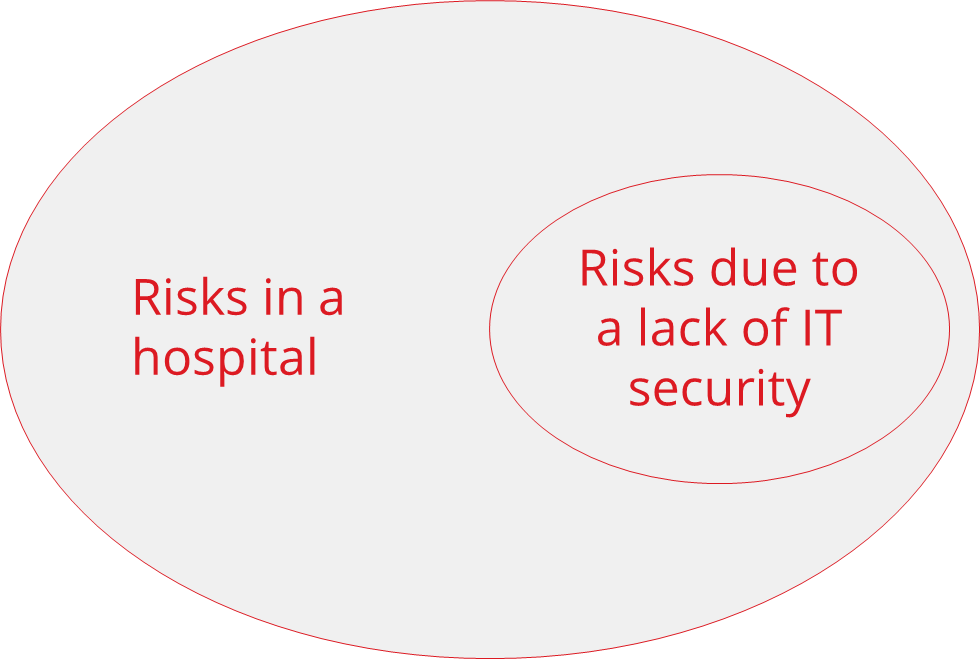 Risk management in hospitals must not only consider risks due to a lack of IT security