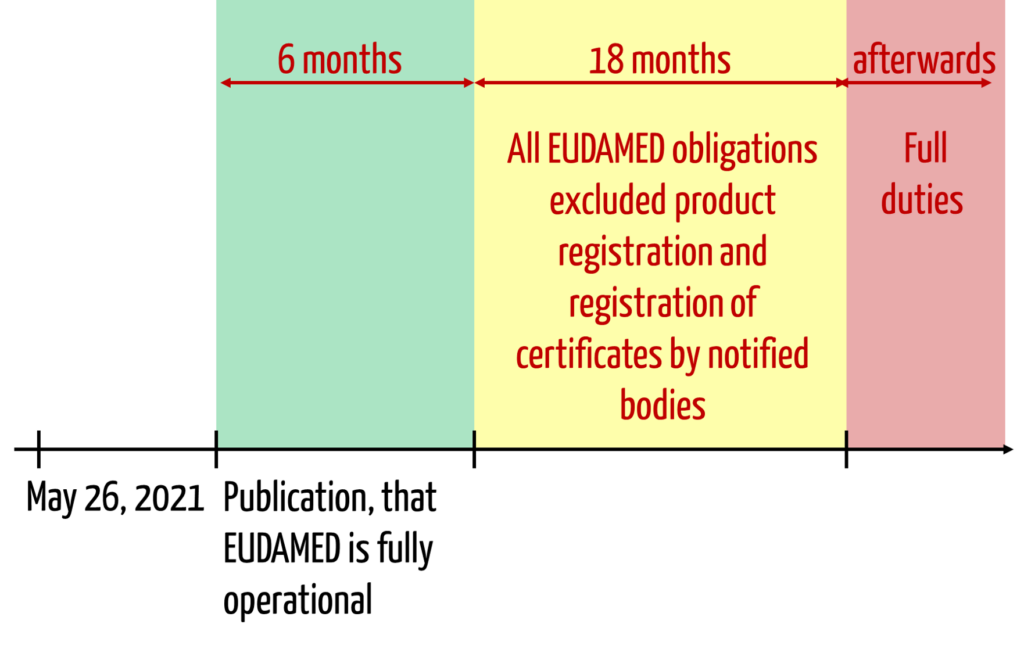 Overview of the requirements regarding EUDAMED.