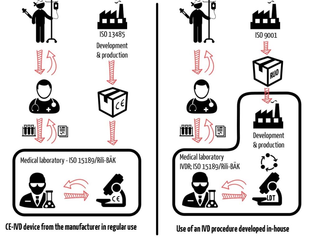 Comparison of the use of CE-IVD versus in-house IVD in the medical laboratory