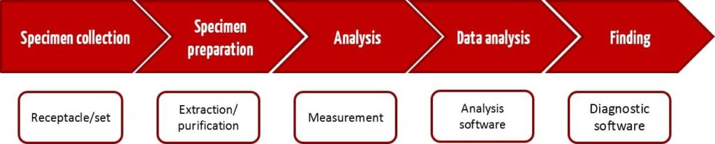 This diagram illustrates the overall process of testing in the medical laboratory: Sampling (vessel/set) > Sample preparation (extraction) > Analysis (measurement) > Data evaluation (analysis software) > Reporting (reporting software)