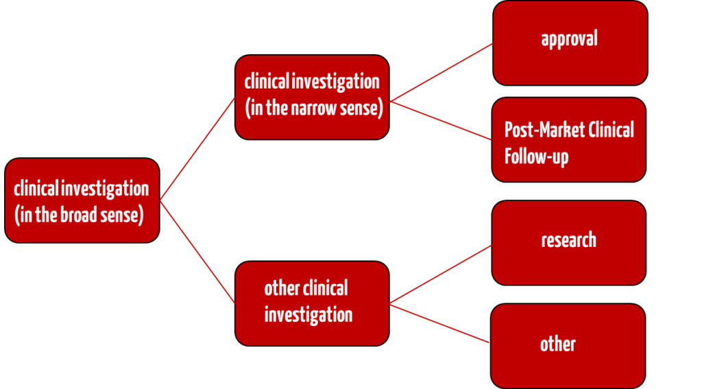Clinical investigations and “other clinical investigations” differ depending on the objective.