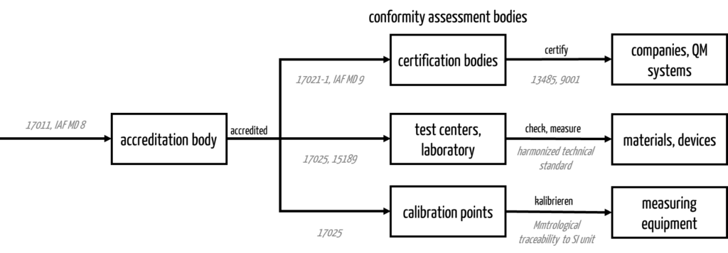 Graphic shows the interaction between the accreditation body (here DAkkS), the conformity assessment bodies, and the reviewed “objects”