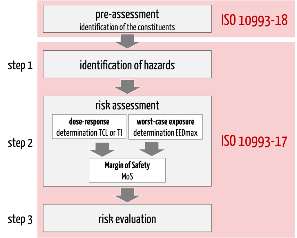 Flowchart of toxicological risk evaluation according to ISO 10993-17 