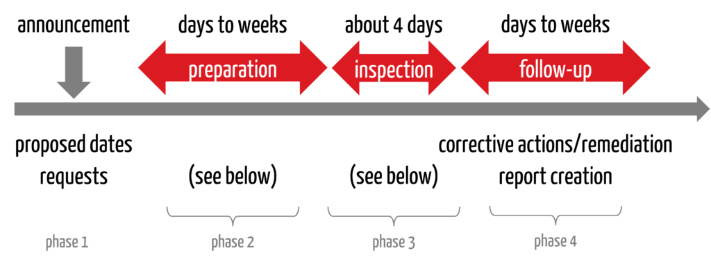 An FDA inspection has four phases.