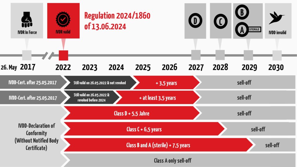 Graphic representation of the applicable IVDR transition periods in accordance with the amending regulation 2024/1860 of June 13, 2024